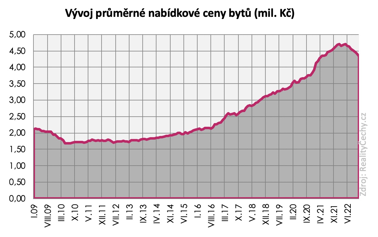 Ceny byt 2009-2022