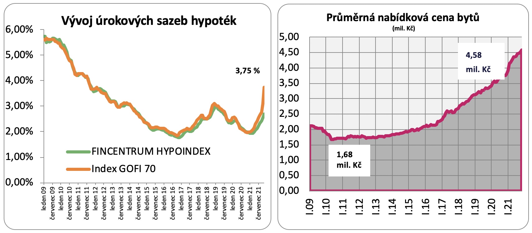 Dostupnost bydlen 2021 12 01