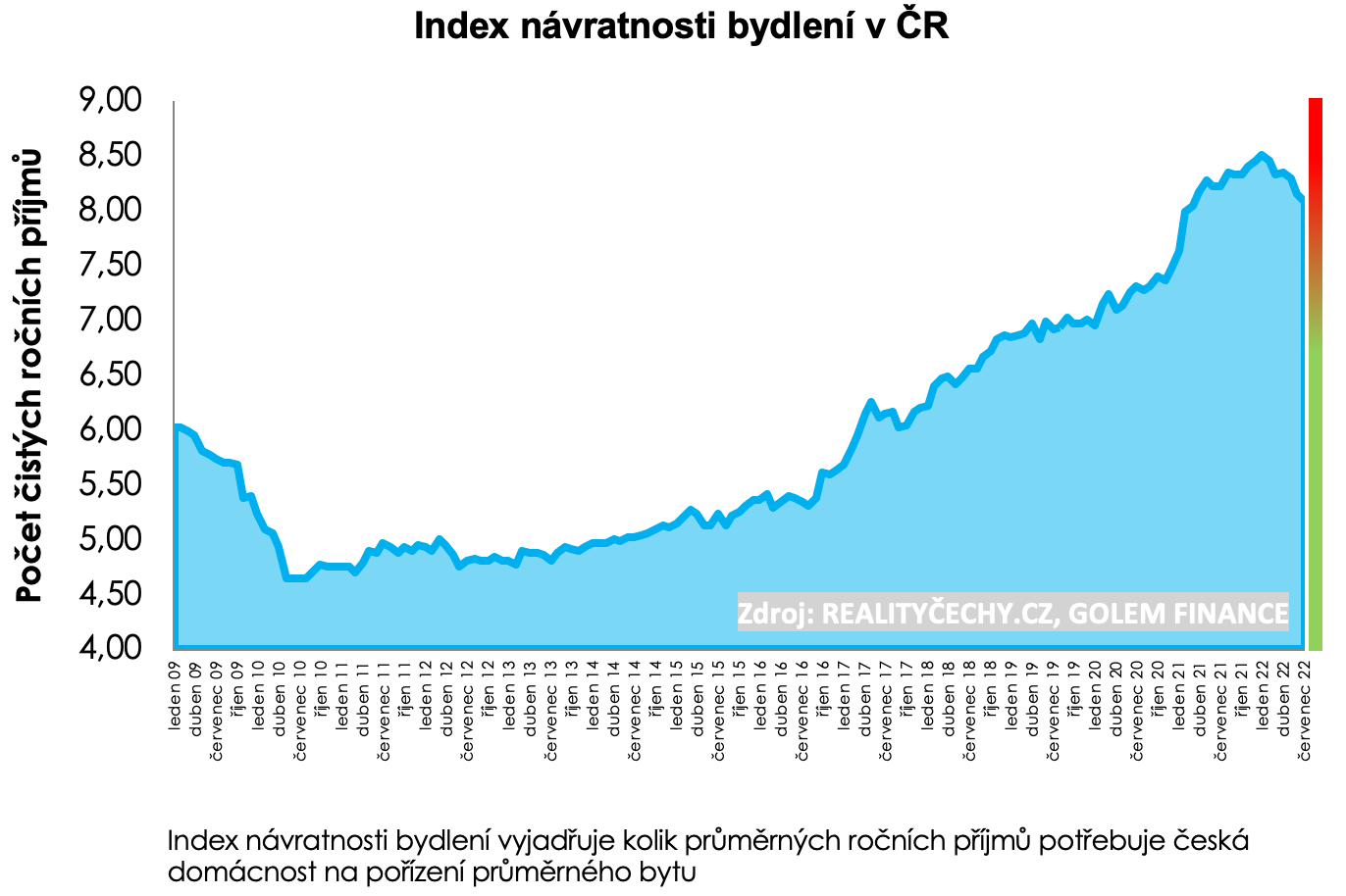 Index nvratnosti bydlen 2009 - 2022