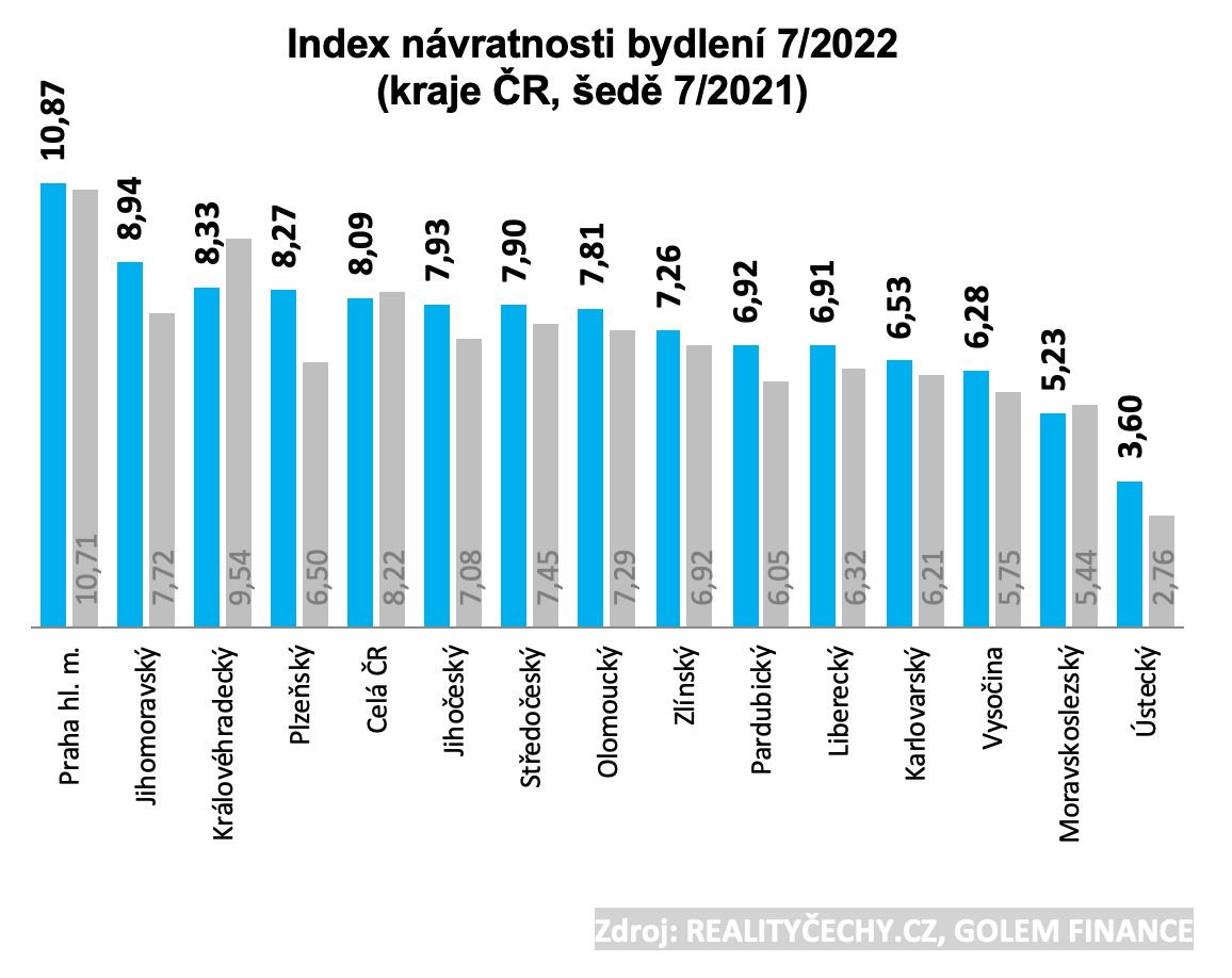 Index nvratnosti bydlen v krajch R 2022 07