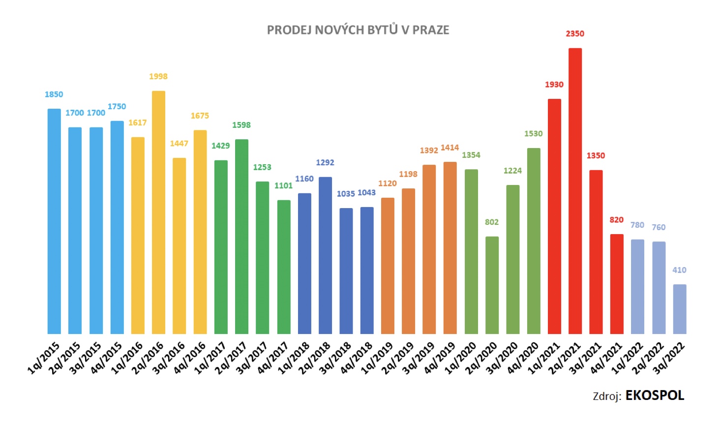 Prodej novch byt v Praze 2016-2022