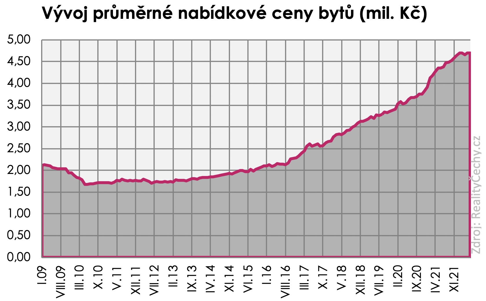 Ceny byt 2009-2022