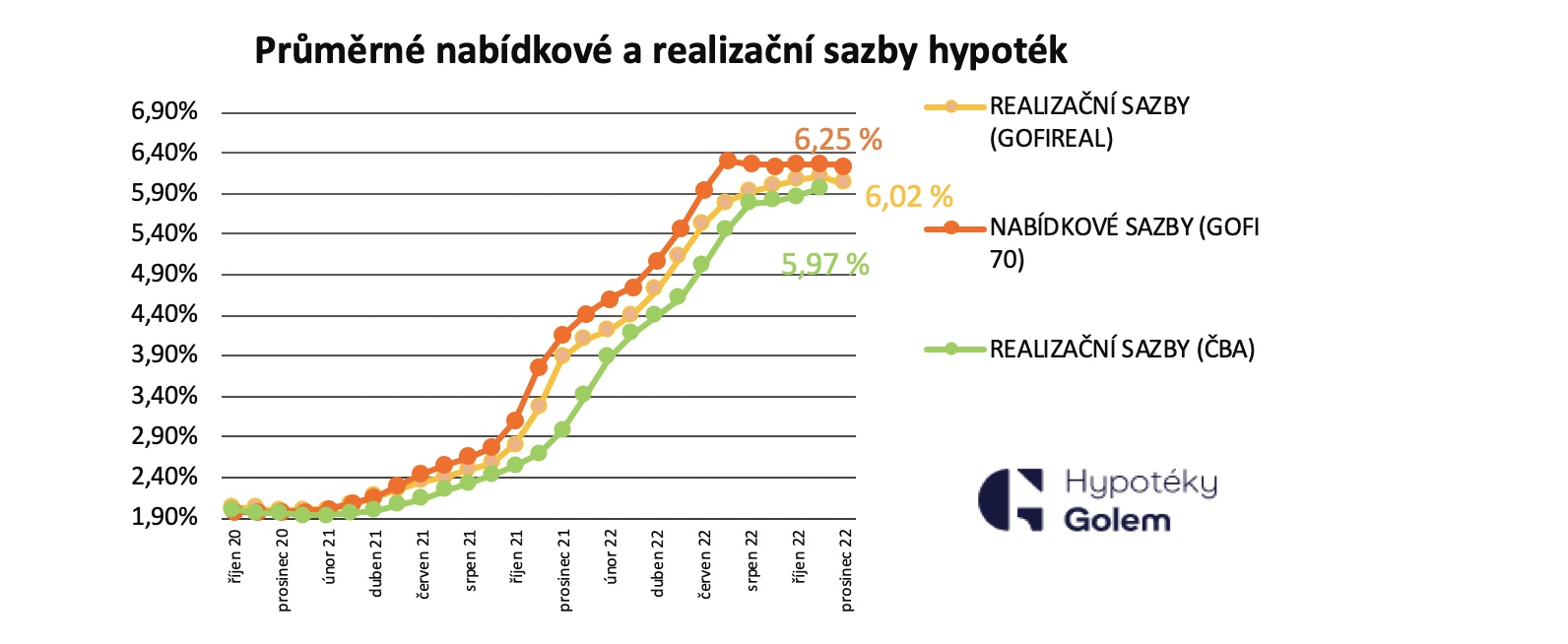 Nabdkov_sazby_hypotk_202212